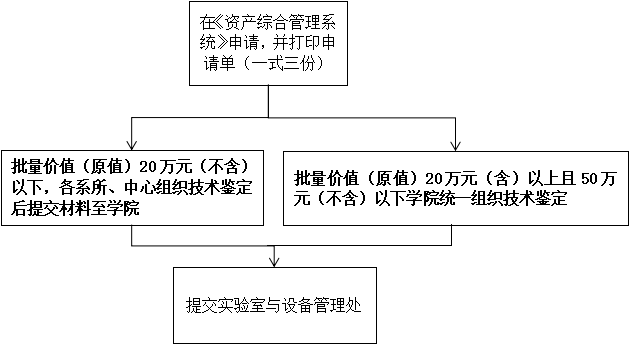 bwin必赢关于仪器设备报废处置流程的说明